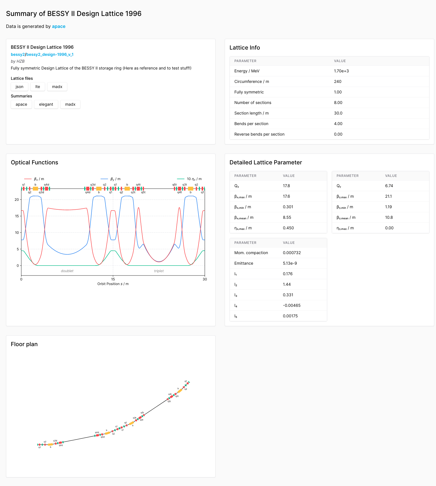 Figure 4.18: Screenshot of an examplary lattice summary of the BESSY II design lattice