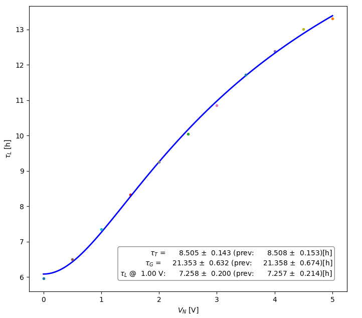 Figure 4.12: Lifetime as a function of the vertical noise V_\mathrm{N}